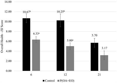 Intestinal health improvement with protected organic acids and essential oils for pullets raised under field conditions